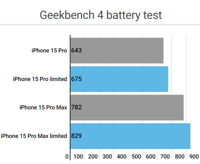 兴和apple维修站iPhone15Pro的ProMotion高刷功能耗电吗