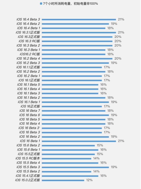 兴和苹果手机维修分享iOS 16.4 Beta 3续航跑分等测试结果汇总 