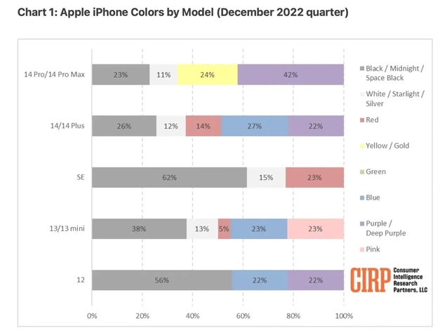 兴和苹果维修网点分享：美国用户最喜欢什么颜色的iPhone 14？ 