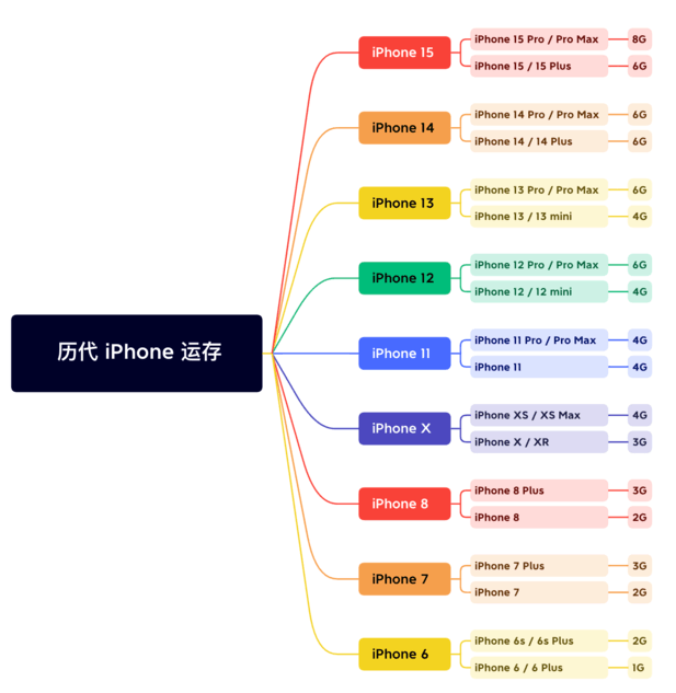 兴和苹果维修网点分享苹果历代iPhone运存汇总 