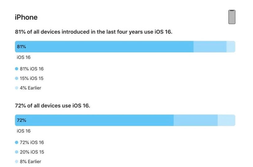 兴和苹果手机维修分享iOS 16 / iPadOS 16 安装率 