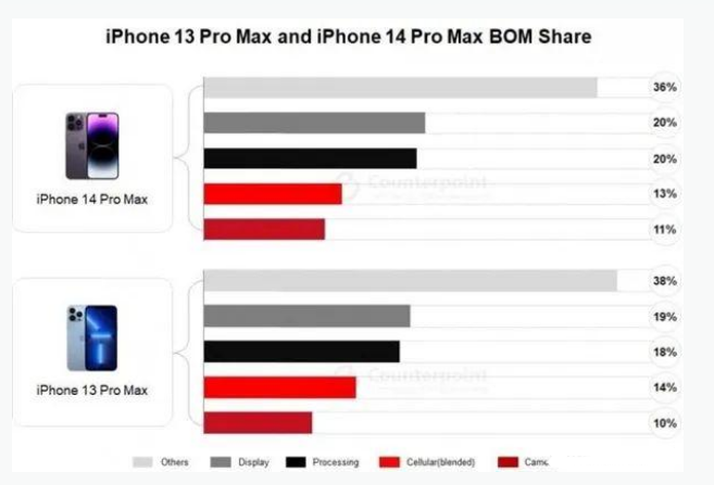 兴和苹果手机维修分享iPhone 14 Pro的成本和利润 