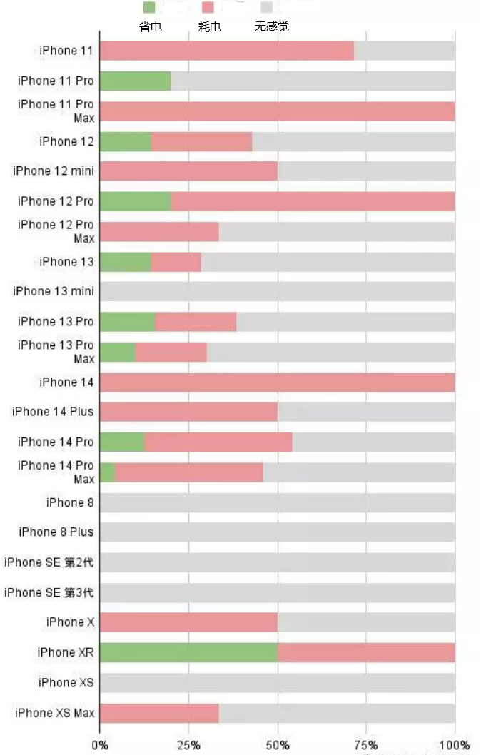 兴和苹果手机维修分享iOS16.2太耗电怎么办？iOS16.2续航不好可以降级吗？ 