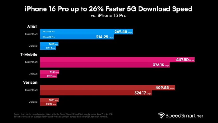 兴和苹果手机维修分享iPhone 16 Pro 系列的 5G 速度 